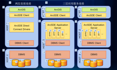 海量空間數據庫的實施策略與數據庫服務優(yōu)化