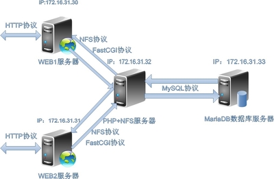 LAMP與NFS實現(xiàn)多Web服務(wù)器靜態(tài)資源統(tǒng)一存儲及數(shù)據(jù)庫服務(wù)部署