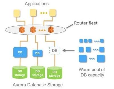 深入解讀無服務(wù)器架構(gòu)下的數(shù)據(jù)庫服務(wù)