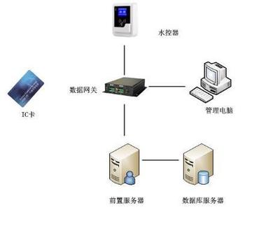 校園一卡通水控系統(tǒng) 融合多種支付方式與數(shù)據(jù)庫服務(wù)的一體化解決方案