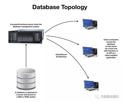 區塊鏈與數據庫 技術本質、架構與應用場景的深度辨析